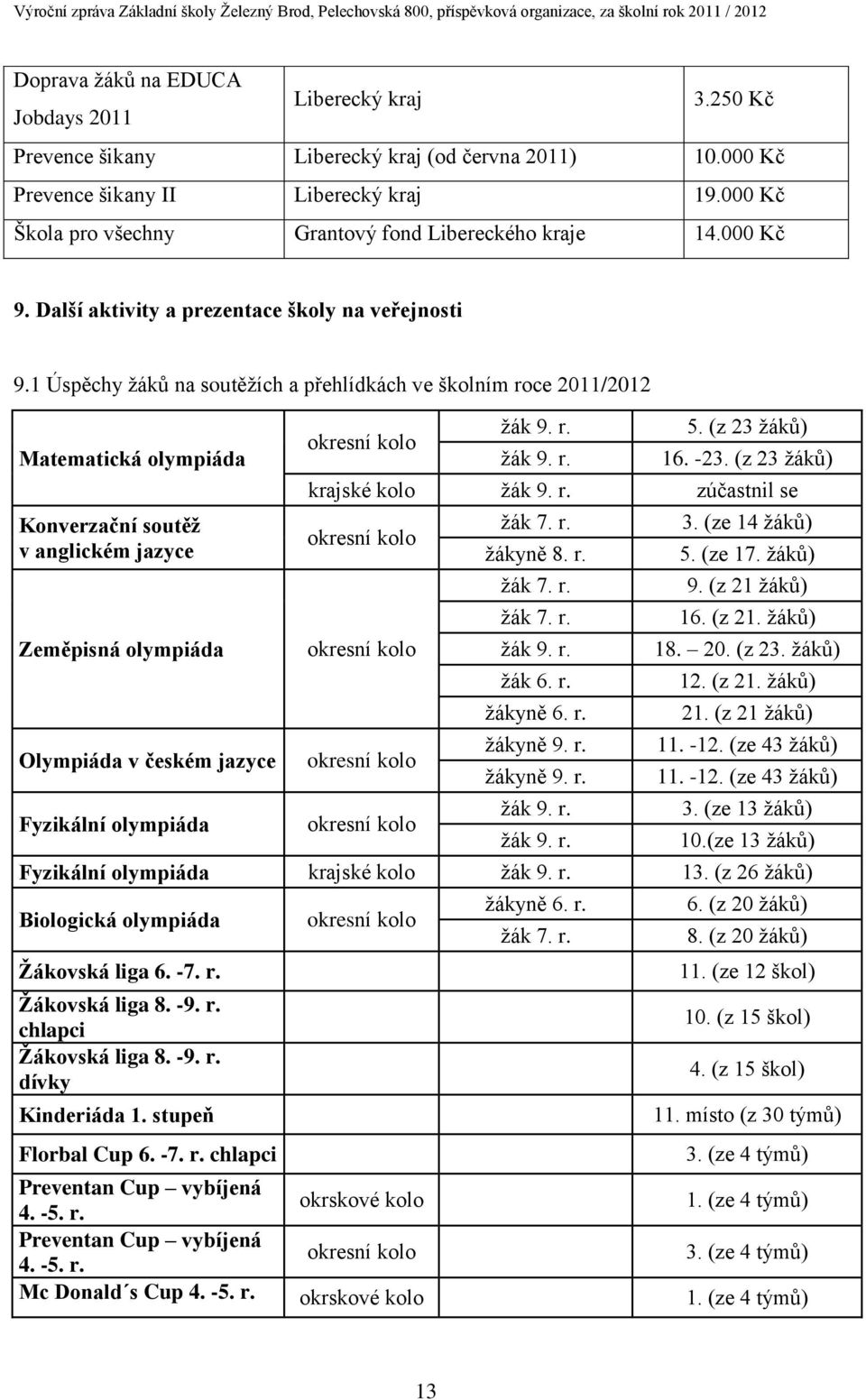 1 Úspěchy žáků na soutěžích a přehlídkách ve školním roce 2011/2012 Matematická olympiáda Konverzační soutěž v anglickém jazyce Zeměpisná olympiáda Olympiáda v českém jazyce Fyzikální olympiáda