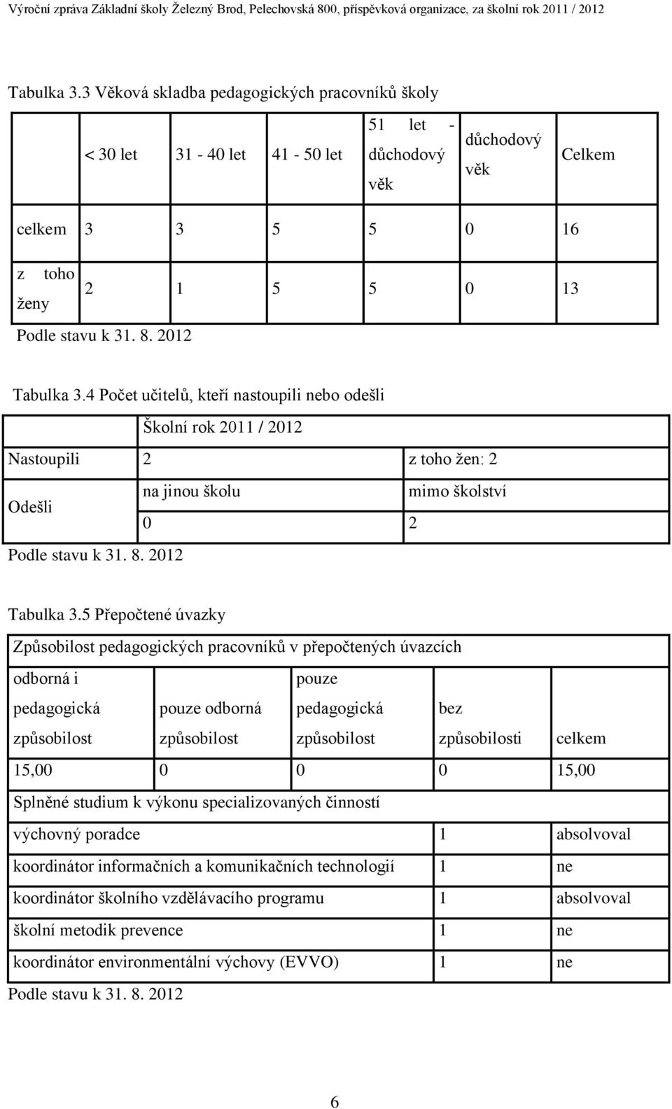 5 Přepočtené úvazky Způsobilost pedagogických pracovníků v přepočtených úvazcích odborná i pedagogická způsobilost pouze odborná způsobilost pouze pedagogická způsobilost bez způsobilosti celkem