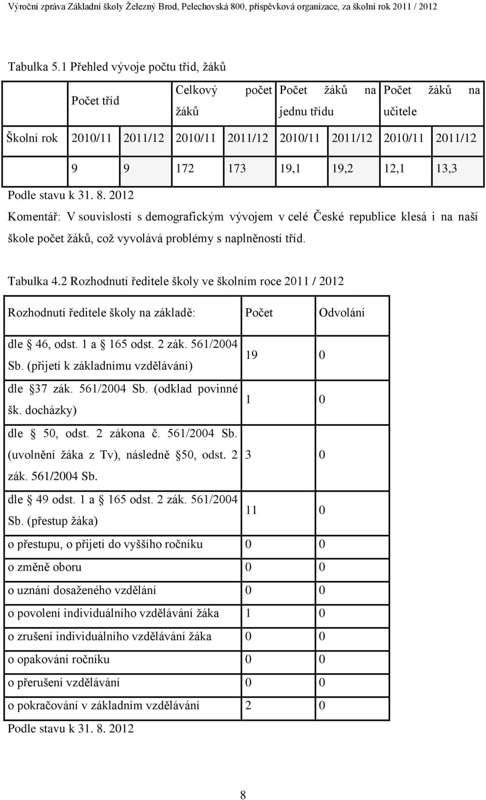 19,1 19,2 12,1 13,3 Podle stavu k 31. 8. 2012 Komentář: V souvislosti s demografickým vývojem v celé České republice klesá i na naší škole počet žáků, což vyvolává problémy s naplněností tříd.