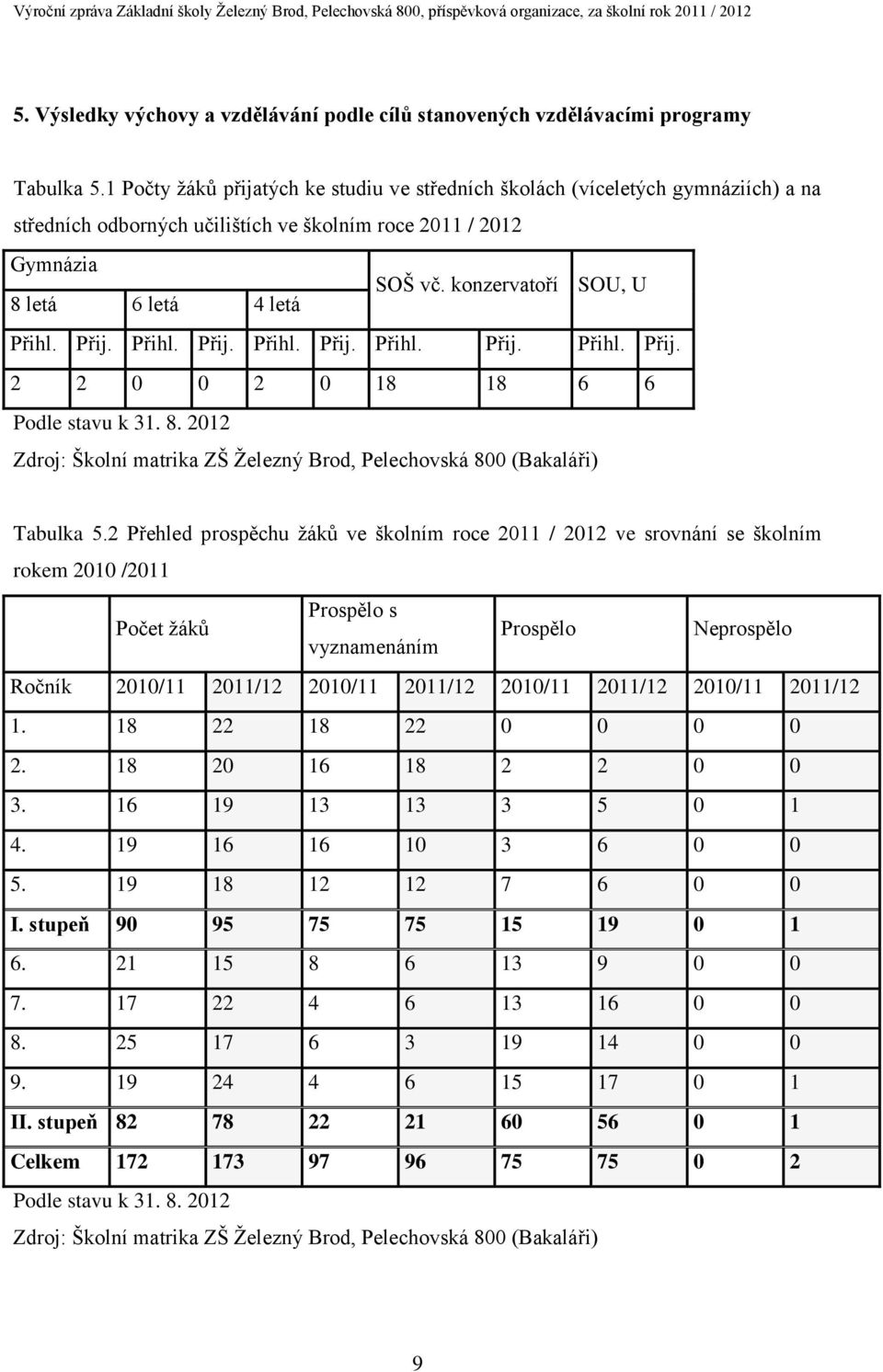 konzervatoří SOU, U 8 letá 6 letá 4 letá Přihl. Přij. Přihl. Přij. Přihl. Přij. Přihl. Přij. Přihl. Přij. 2 2 0 0 2 0 18 18 6 6 Podle stavu k 31. 8. 2012 Zdroj: Školní matrika ZŠ Železný Brod, Pelechovská 800 (Bakaláři) Tabulka 5.