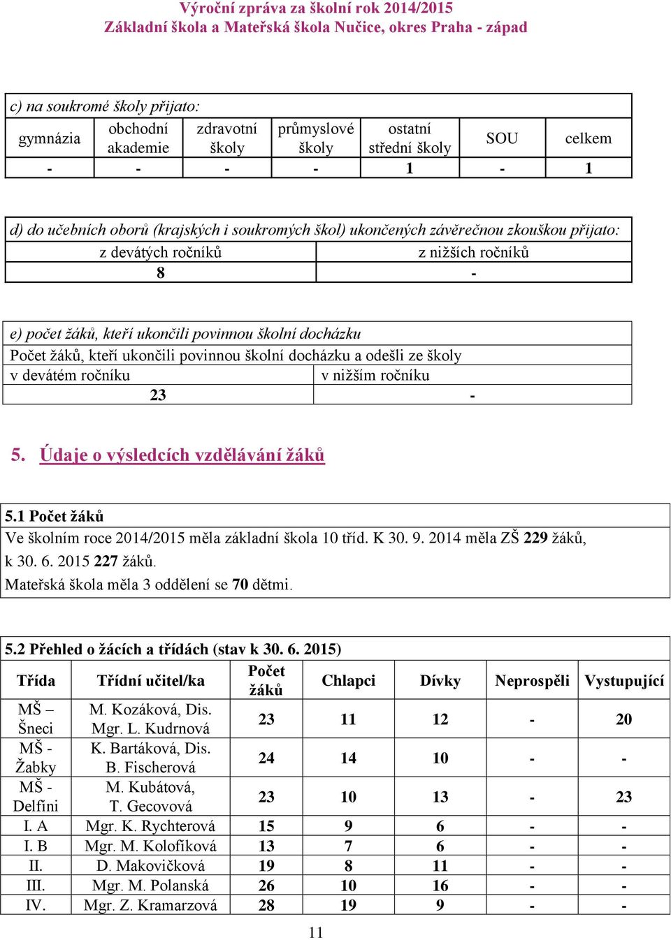 devátém ročníku v nižším ročníku 23-5. Údaje o výsledcích vzdělávání žáků 5.1 Počet žáků Ve školním roce 2014/2015 měla základní škola 10 tříd. K 30. 9. 2014 měla ZŠ 229 žáků, k 30. 6. 2015 227 žáků.