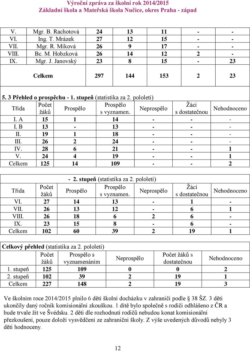 19 1 18 - - - III. 26 2 24 - - - IV. 28 6 21 - - 1 V. 24 4 19 - - 1 Celkem 125 14 109 - - 2-2. stupeň (statistika za 2. pololetí) Třída Počet Prospělo Žáci Prospělo Neprospělo žáků s vyznamen.