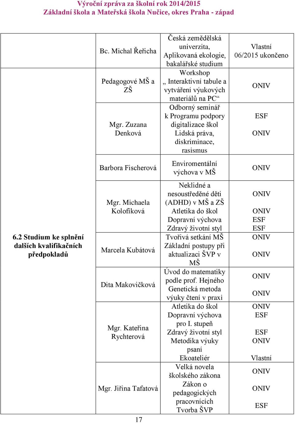 škol Lidská práva, diskriminace, rasismus Vlastní 06/2015 ukončeno ONIV ESF ONIV Barbora Fischerová Enviromentální výchova v MŠ ONIV 6.2 Studium ke splnění dalších kvalifikačních předpokladů Mgr.