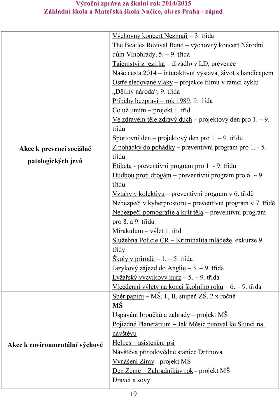 třída Příběhy bezpráví rok 1989, 9. třída Co už umím projekt 1. tříd Ve zdravém těle zdravý duch projektový den pro 1. 9. třídu Sportovní den projektový den pro 1. 9. třídu Z pohádky do pohádky preventivní program pro 1.