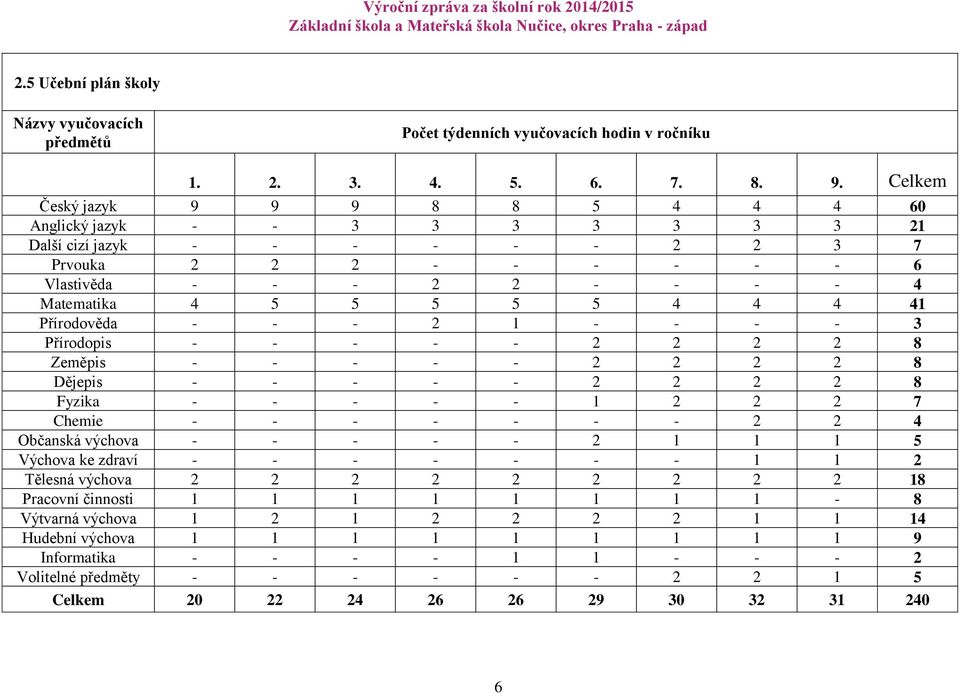 4 41 Přírodověda - - - 2 1 - - - - 3 Přírodopis - - - - - 2 2 2 2 8 Zeměpis - - - - - 2 2 2 2 8 Dějepis - - - - - 2 2 2 2 8 Fyzika - - - - - 1 2 2 2 7 Chemie - - - - - - - 2 2 4 Občanská výchova - -