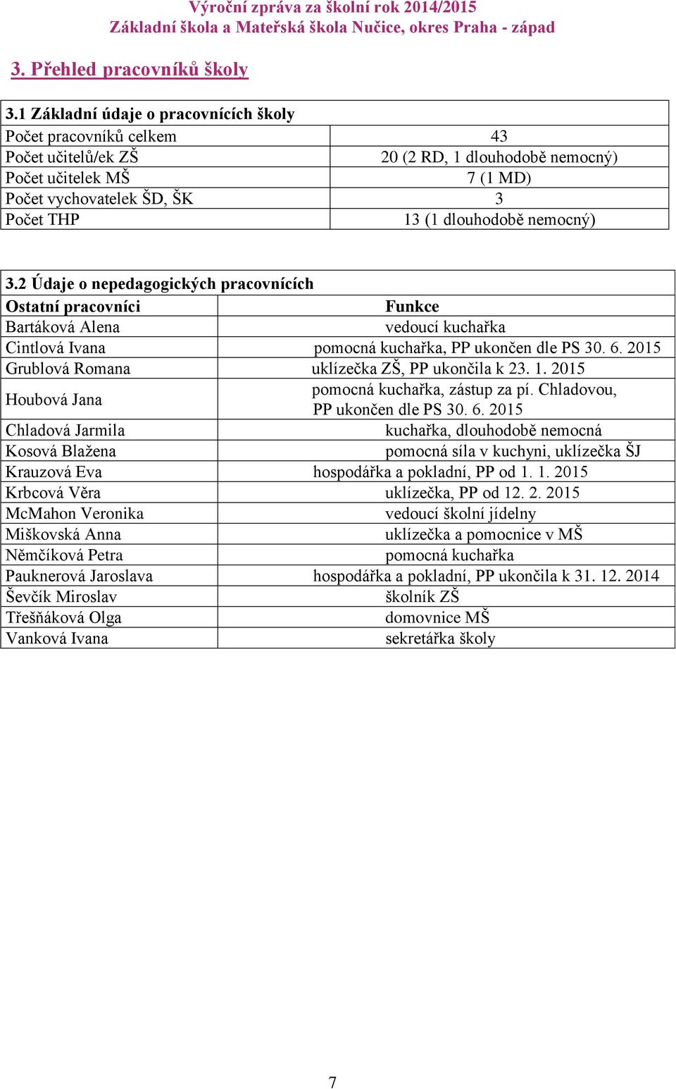 nemocný) 3.2 Údaje o nepedagogických pracovnících Ostatní pracovníci Funkce Bartáková Alena vedoucí kuchařka Cintlová Ivana pomocná kuchařka, PP ukončen dle PS 30. 6.