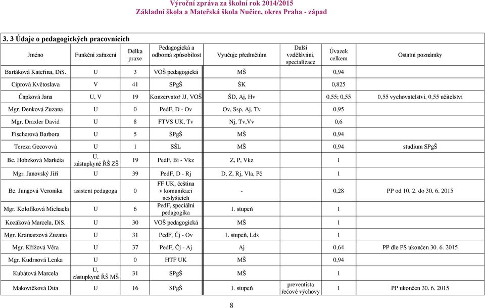 Mgr. Denková Zuzana U 0 PedF, D - Ov Ov, Ssp, Aj, Tv 0,95 Mgr. Draxler David U 8 FTVS UK, Tv Nj, Tv,Vv 0,6 Fischerová Barbora U 5 SPgŠ MŠ 0,94 Tereza Gecovová U 1 SŠL MŠ 0,94 studium SPgŠ Bc.