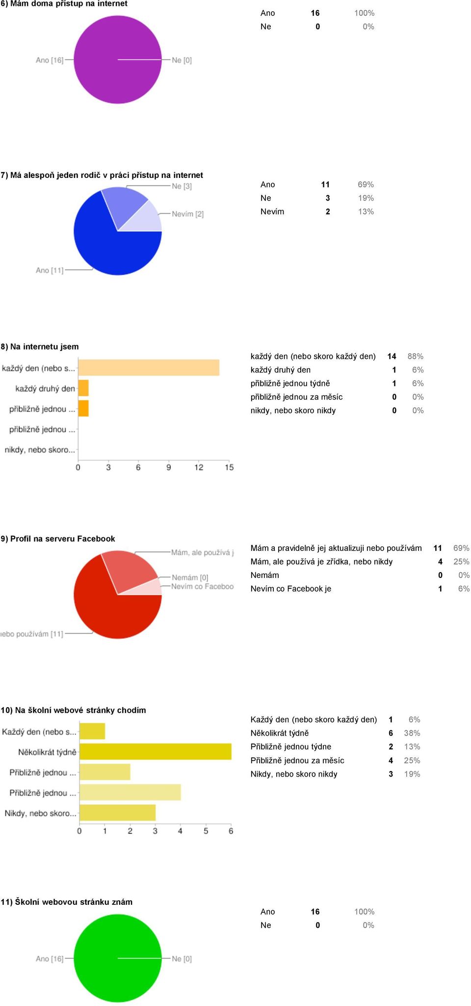 pravidelně jej aktualizuji nebo používám 11 69% Mám, ale používá je zřídka, nebo nikdy 4 25% Nemám 0 0% Nevím co Facebook je 1 6% 10) Na školní webové stránky chodím Každý den