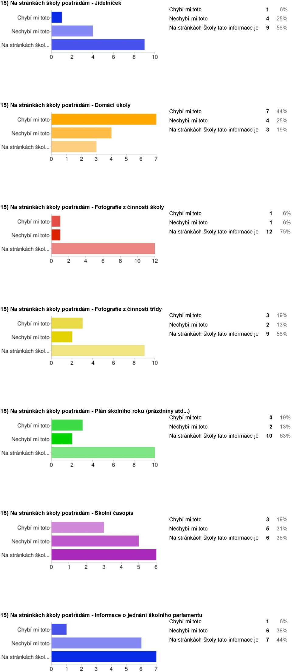 postrádám - Fotografie z činnosti třídy Chybí mi toto 3 19% Nechybí mi toto 2 13% Na stránkách školy tato informace je 9 56% 15) Na stránkách školy postrádám - Plán školního roku (prázdniny atd.