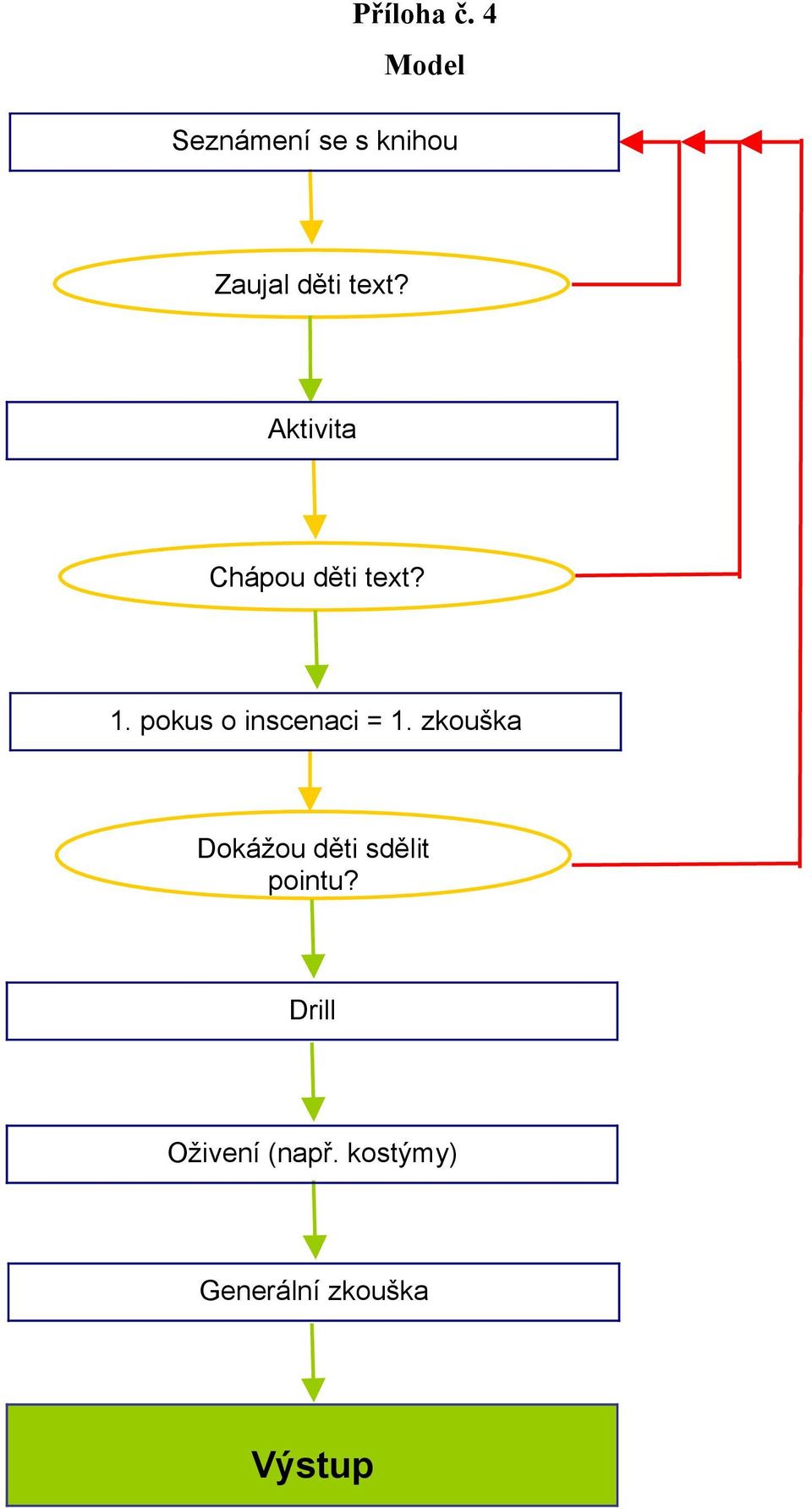 Aktivita Chápou děti text? 1.