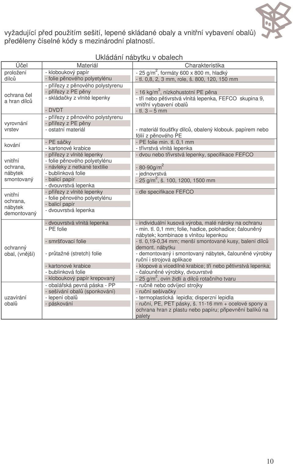 obal, (vnjší) uzavírání obal - kloboukový papír - folie pnového polyetylénu - píezy z pnového polystyrenu - píezy z PE pny - skládaky z vlnité lepenky - 25 g/m 2, formáty 600 x 800 m, hladký - tl.