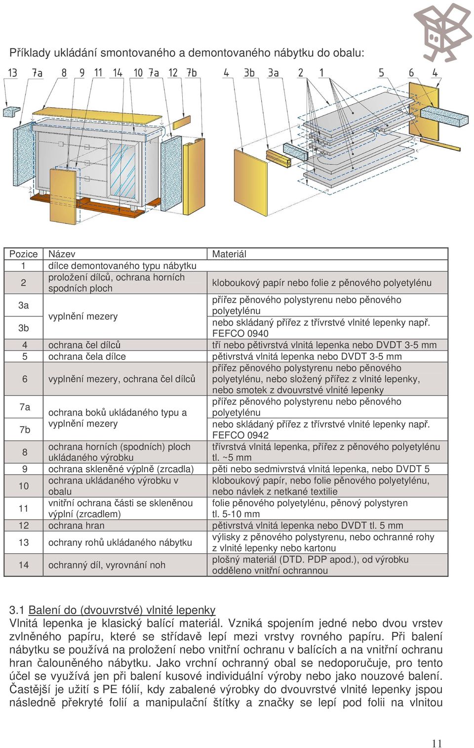 3b FEFCO 0940 4 ochrana el dílc tí nebo ptivrstvá vlnitá lepenka nebo DVDT 3-5 mm 5 ochrana ela dílce ptivrstvá vlnitá lepenka nebo DVDT 3-5 mm píez pnového polystyrenu nebo pnového 6 vyplnní mezery,