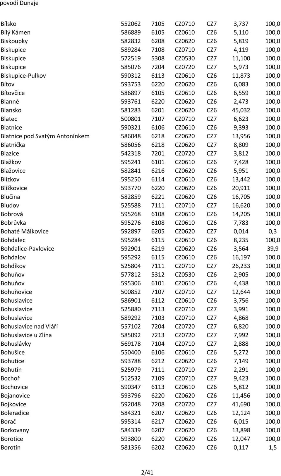 586897 6105 CZ0610 CZ6 6,559 100,0 Blanné 593761 6220 CZ0620 CZ6 2,473 100,0 Blansko 581283 6201 CZ0620 CZ6 45,032 100,0 Blatec 500801 7107 CZ0710 CZ7 6,623 100,0 Blatnice 590321 6106 CZ0610 CZ6