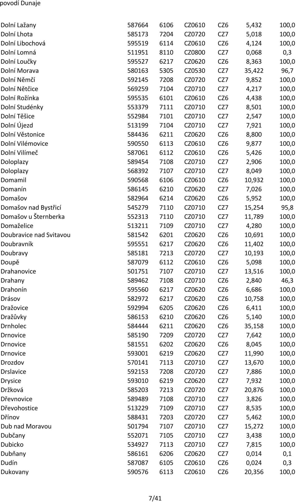 100,0 Dolní Rožínka 595535 6101 CZ0610 CZ6 4,438 100,0 Dolní Studénky 553379 7111 CZ0710 CZ7 8,501 100,0 Dolní Těšice 552984 7101 CZ0710 CZ7 2,547 100,0 Dolní Újezd 513199 7104 CZ0710 CZ7 7,921 100,0