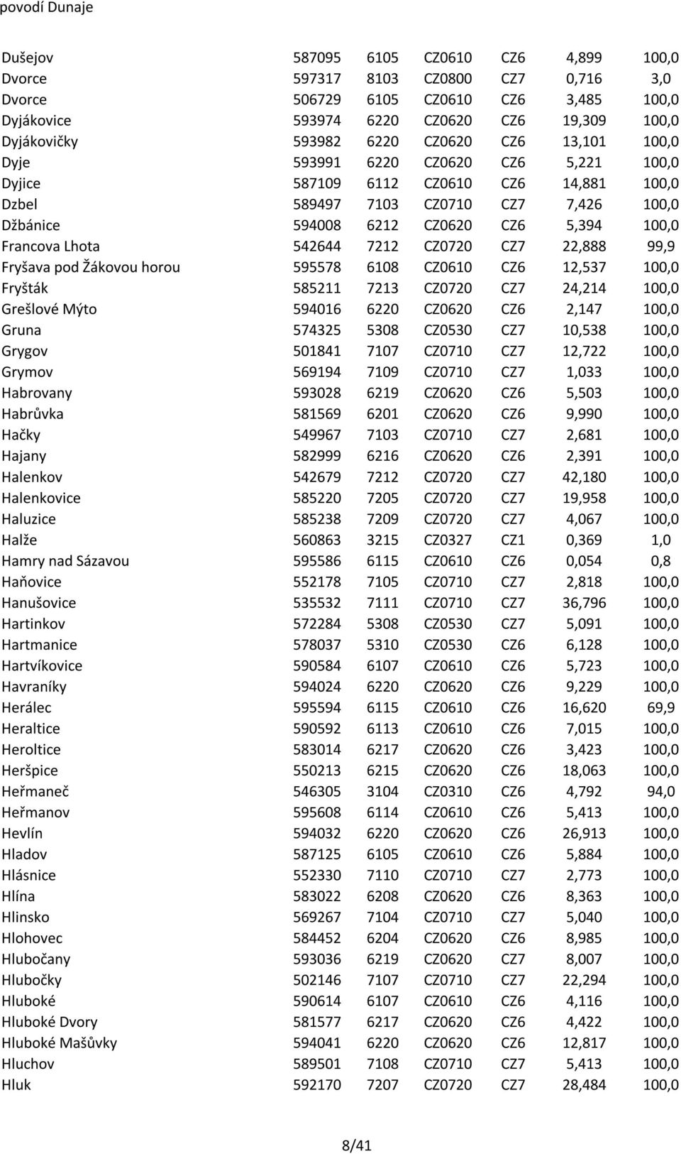 100,0 Francova Lhota 542644 7212 CZ0720 CZ7 22,888 99,9 Fryšava pod Žákovou horou 595578 6108 CZ0610 CZ6 12,537 100,0 Fryšták 585211 7213 CZ0720 CZ7 24,214 100,0 Grešlové Mýto 594016 6220 CZ0620 CZ6