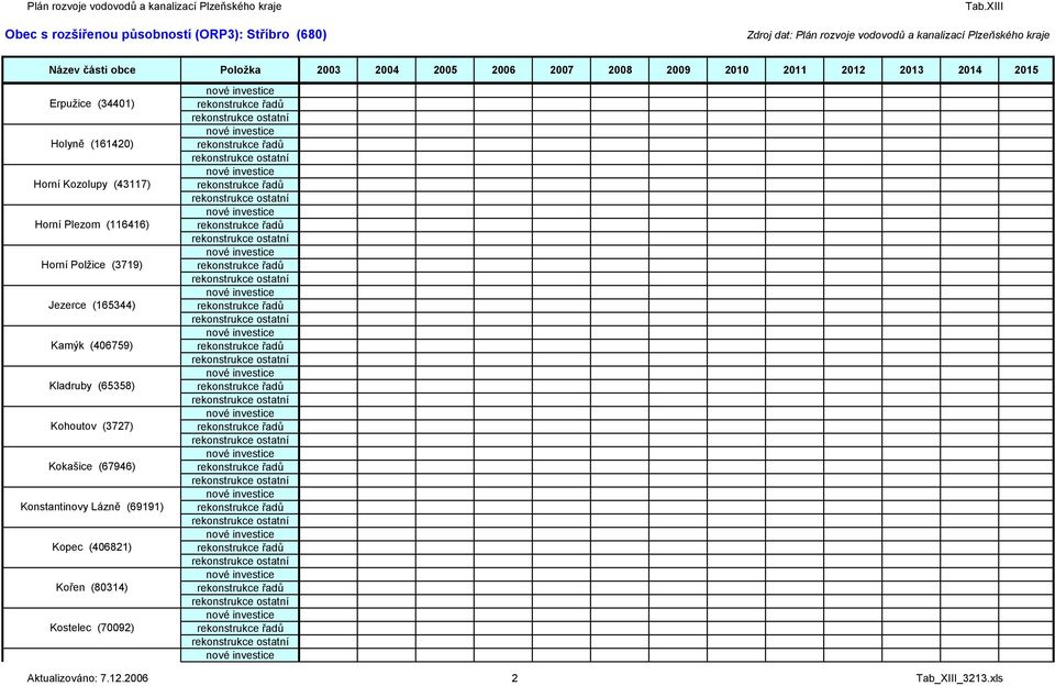 (65358) Kohoutov (3727) Kokašice (67946) Konstantinovy Lázně (69191)