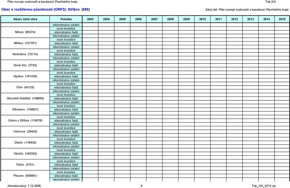 (109827) Ostrov u Stříbra (116076) Ostrovce (20443) Ošelín (116432)