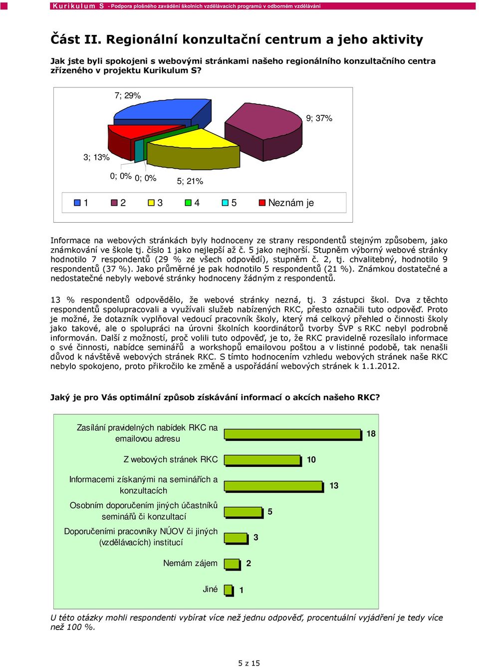 jako nejhorší. Stupněm výborný webové stránky hodnotilo 7 respondentů (29 % ze všech odpovědí), stupněm č. 2, tj. chvalitebný, hodnotilo 9 respondentů (7 %).