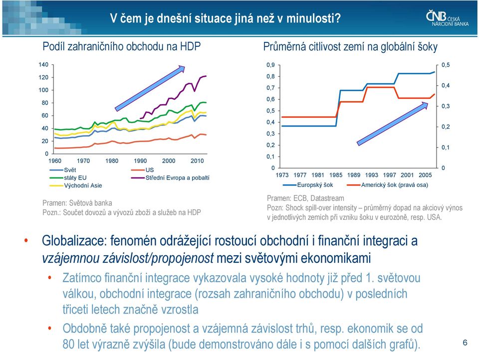 : Součet dovozů a vývozů zboží a služeb na HDP Průměrná citlivost zemí na globální šoky 0,9 0,8 0,7 0,6 0,5 0,4 0,3 0,2 0,1 0 1973 1977 1981 1985 1989 1993 1997 2001 2005 Europský šok Americký šok