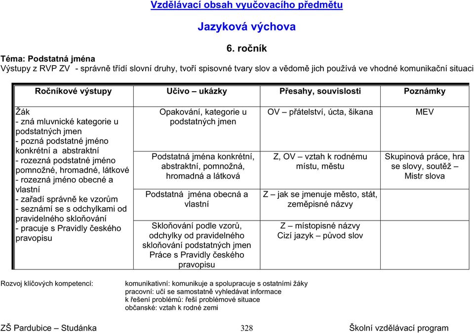 souvislosti Poznámky Žák - zná mluvnické kategorie u podstatných jmen - pozná podstatné jméno konkrétní a abstraktní - rozezná podstatné jméno pomnožné, hromadné, látkové - rozezná jméno obecné a