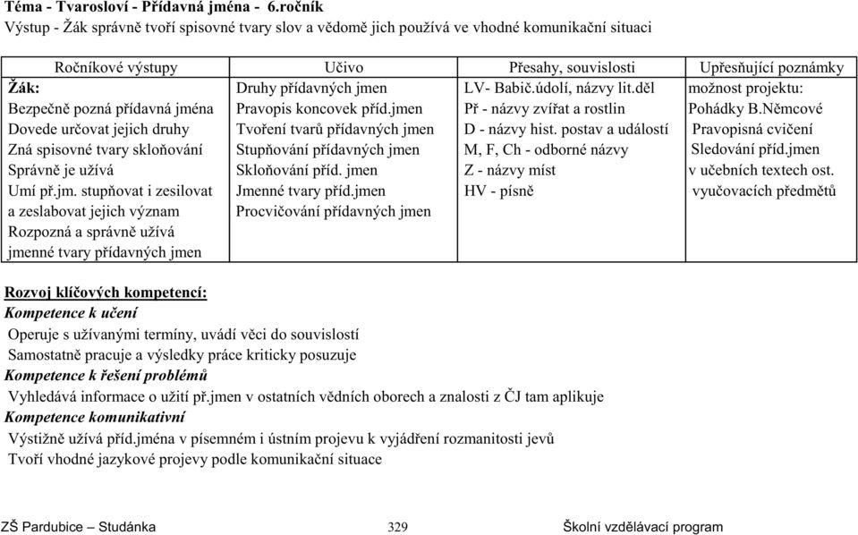 Babi.údolí, názvy lit.d l možnost projektu: Bezpe n pozná p ídavná jména Pravopis koncovek p íd.jmen P - názvy zví at a rostlin Pohádky B.