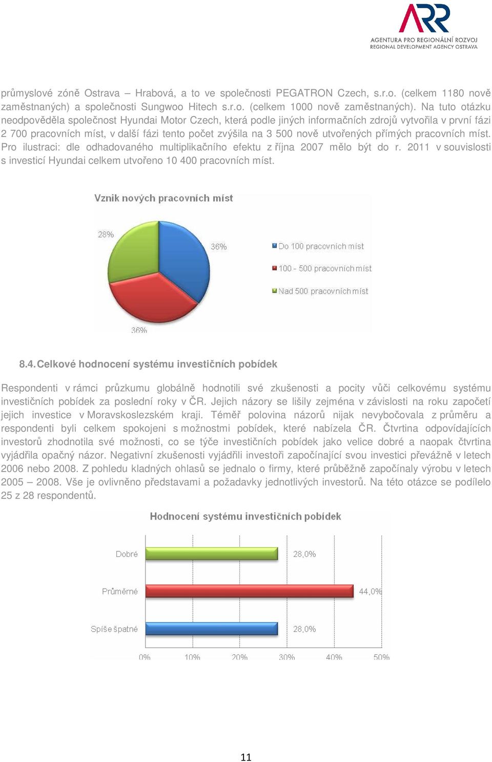 utvořených přímých pracovních míst. Pro ilustraci: dle odhadovaného multiplikačního efektu z října 2007 mělo být do r. 2011 v souvislosti s investicí Hyundai celkem utvořeno 10 400 pracovních míst. 8.