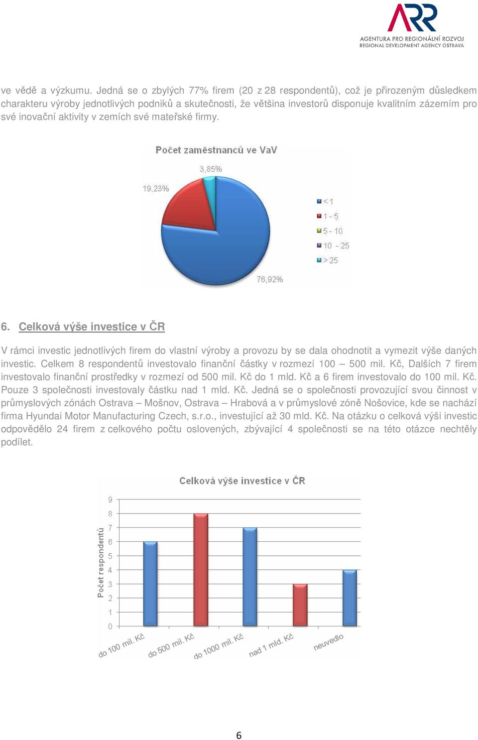 aktivity v zemích své mateřské firmy. 6. Celková výše investice v ČR V rámci investic jednotlivých firem do vlastní výroby a provozu by se dala ohodnotit a vymezit výše daných investic.