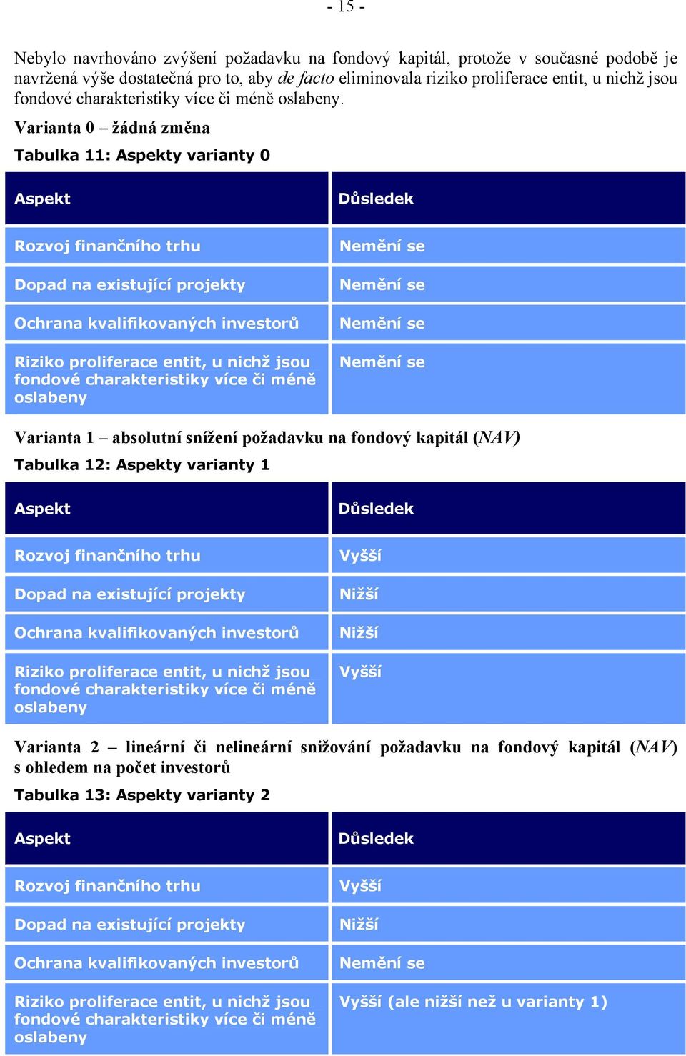 Varianta 0 žádná změna Tabulka 11: Aspekty varianty 0 Aspekt Důsledek Rozvoj finančního trhu Dopad na existující projekty Ochrana kvalifikovaných investorů Riziko proliferace entit, u nichž jsou