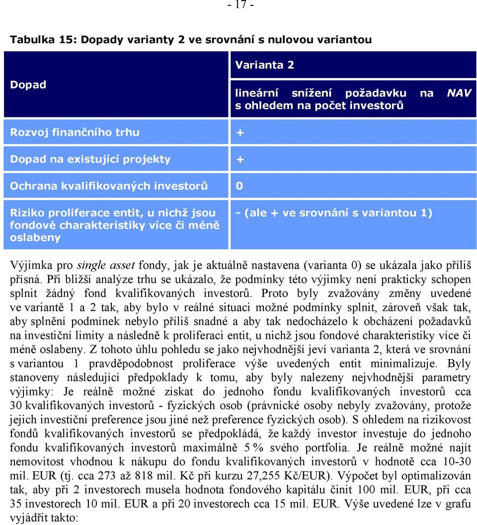 jak je aktuálně nastavena (varianta 0) se ukázala jako příliš přísná. Při bližší analýze trhu se ukázalo, že podmínky této výjimky není prakticky schopen splnit žádný fond kvalifikovaných investorů.