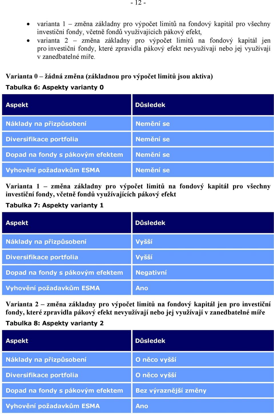 Varianta 0 žádná změna (základnou pro výpočet limitů jsou aktiva) Tabulka 6: Aspekty varianty 0 Aspekt Důsledek Náklady na přizpůsobení Diversifikace portfolia Dopad na fondy s pákovým efektem