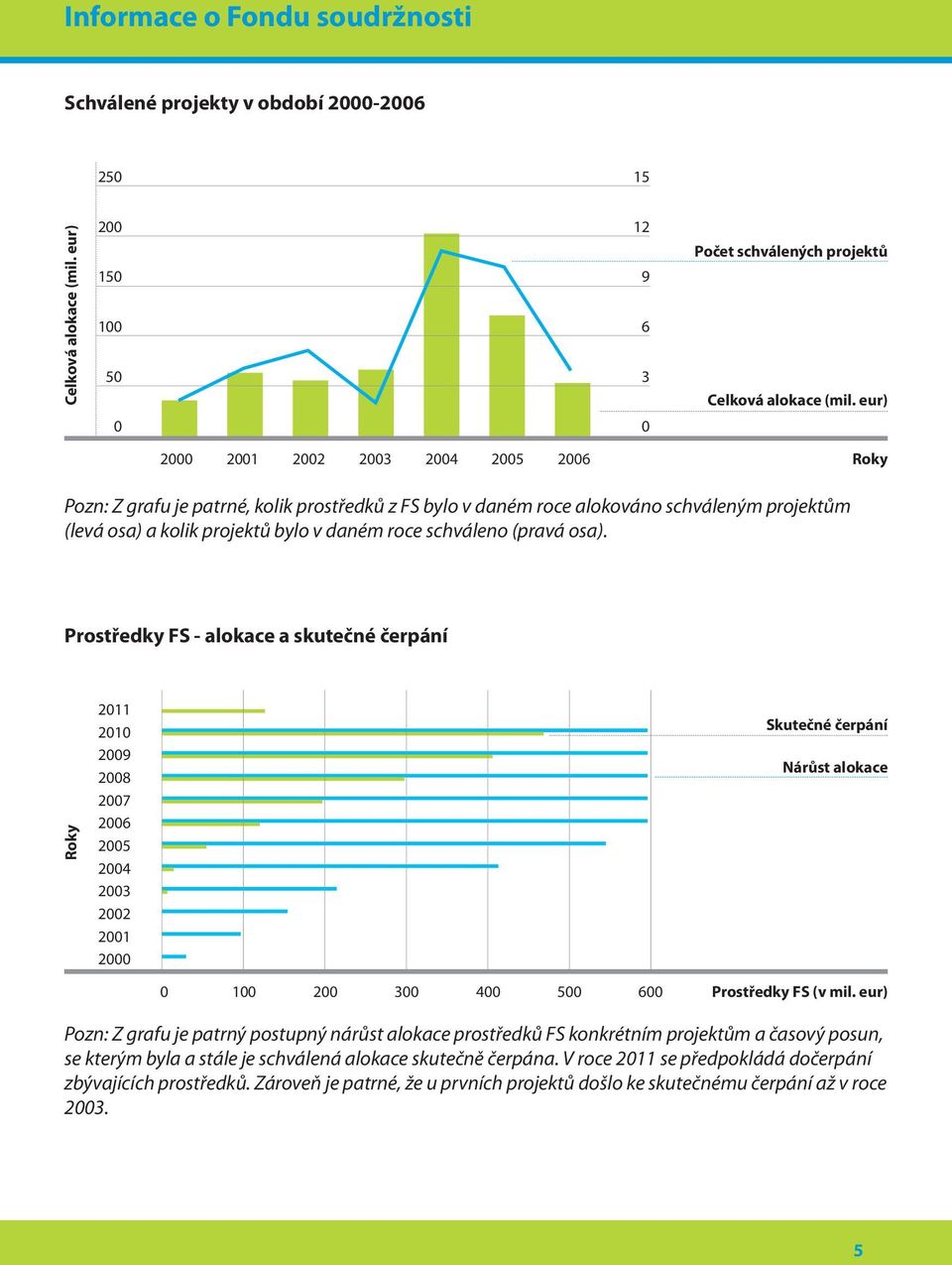 (pravá osa). Prostředky FS - alokace a skutečné čerpání Roky 2011 2010 2009 2008 2007 2006 2005 2004 2003 2002 2001 2000 Skutečné čerpání Nárůst alokace 0 100 200 300 400 500 600 Prostředky FS (v mil.