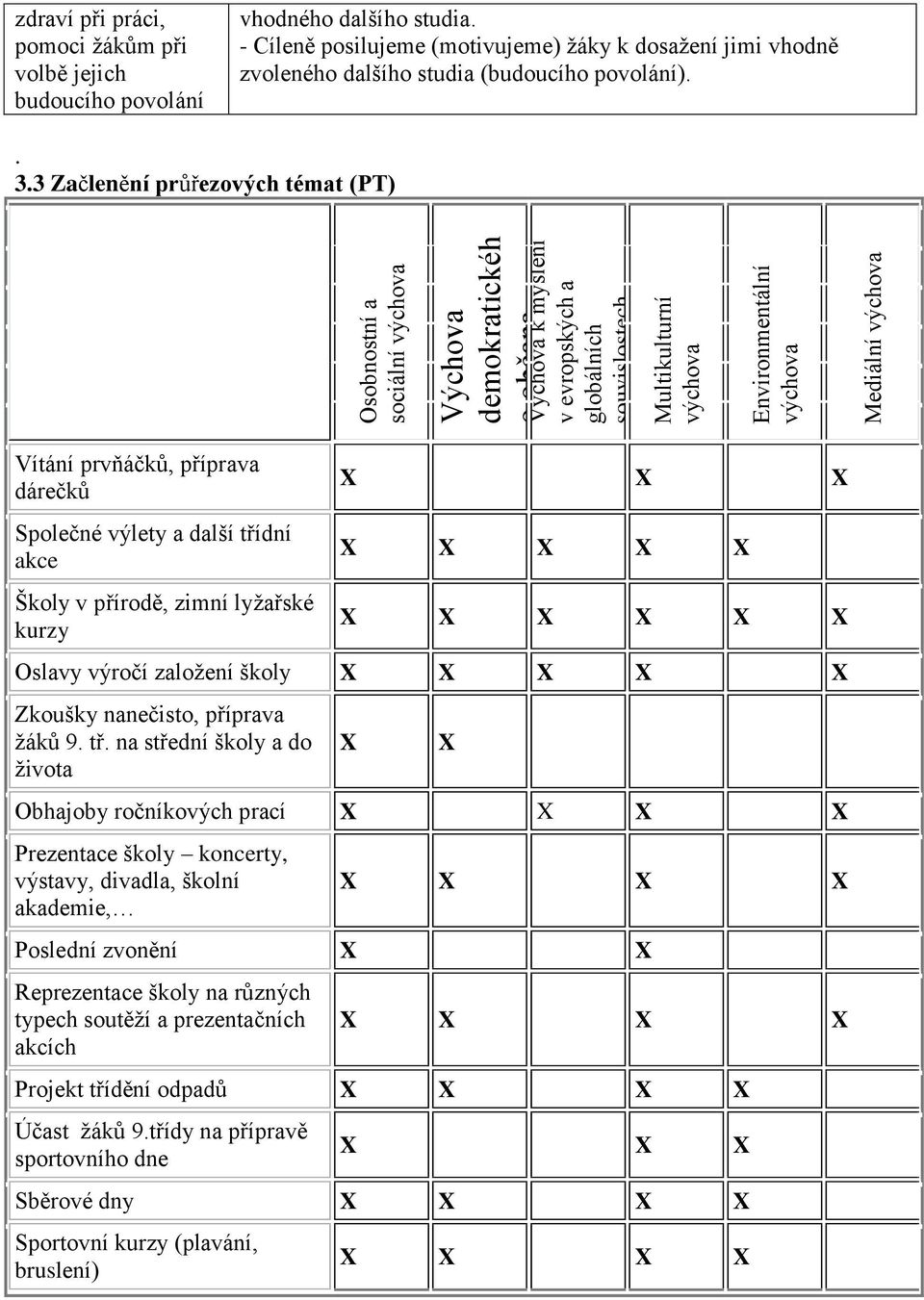 3 Začlenění průřezových témat (PT) Vítání prvňáčků, příprava dárečků Společné výlety a další třídní akce Školy v přírodě, zimní lyžařské kurzy X X X X X X X X X X X X X X Oslavy výročí založení školy