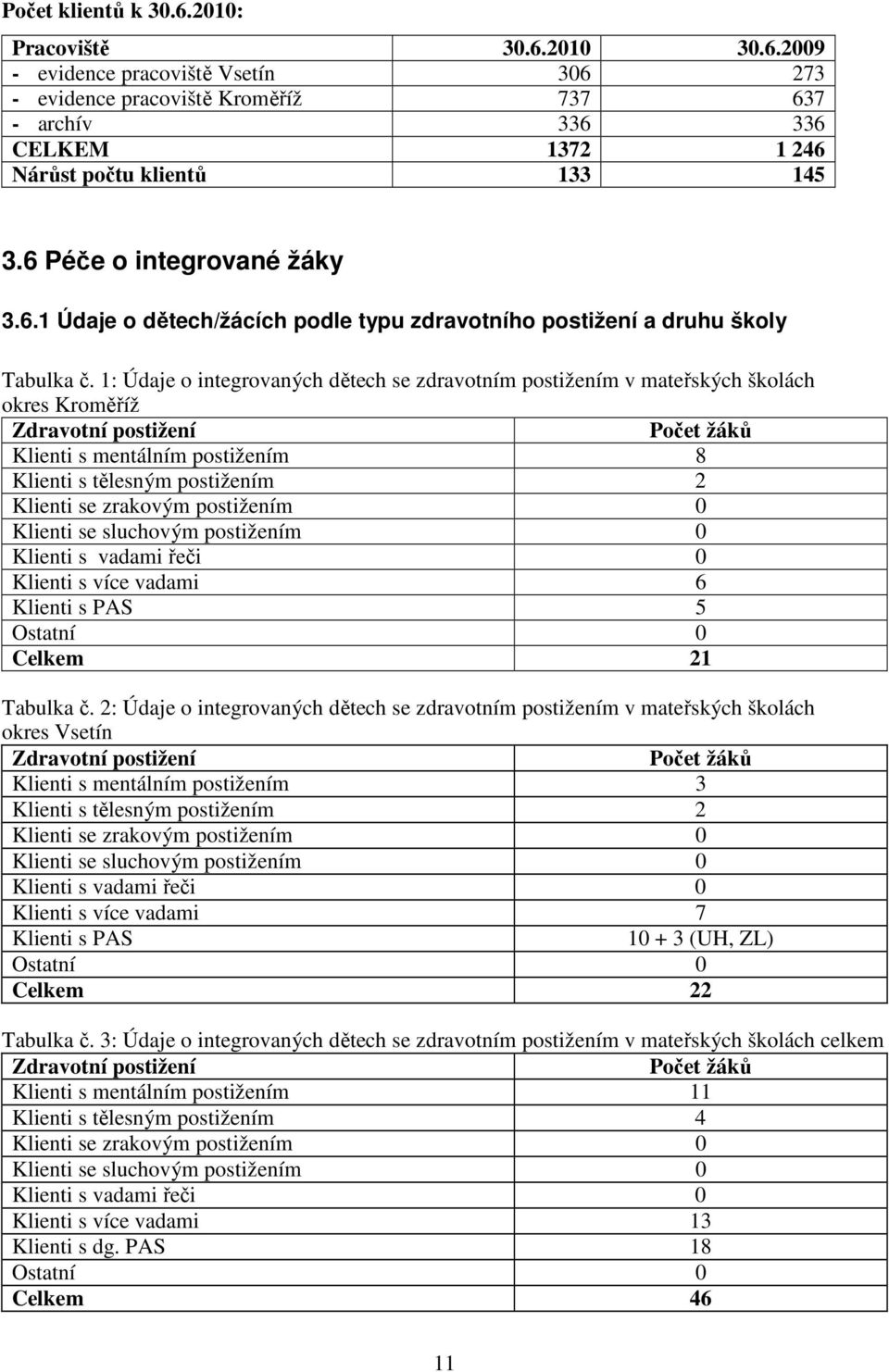 1: Údaje o integrovaných dětech se zdravotním postižením v mateřských školách okres Kroměříž Zdravotní postižení Počet žáků Klienti s mentálním postižením 8 Klienti s tělesným postižením 2 Klienti se