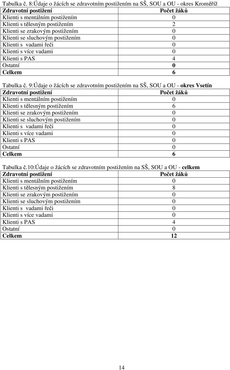 postižením 0 Klienti se sluchovým postižením 0 Klienti s vadami řeči 0 Klienti s více vadami 0 Klienti s PAS 4 Ostatní 0 Celkem 6  9:Údaje o žácích se zdravotním postižením na SŠ, SOU a OU - okres