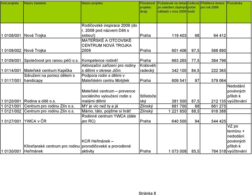 Praha 663 265 77,5 364 796 Aktivizační zařízení pro rodiny Královéh 1 0114/001 Mateřské centrum Kapička s dětmi v okrese Jičín radecký 342 100 84,5 222 365 Sdružení na pomoz dětem s Podpora rodin s