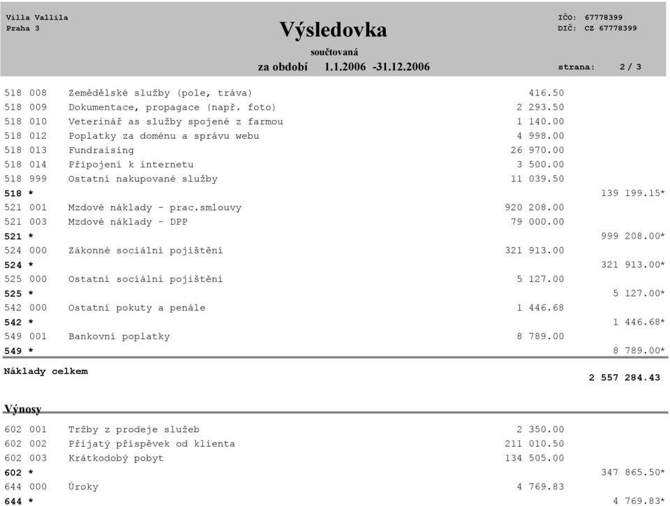 00 518 014 Připojení k internetu 3 500.00 518 999 Ostatní nakupované služby 11 039.50 518 * 139 199.15* 521 001 Mzdové náklady - prac.smlouvy 920 208.00 521 003 Mzdové náklady - DPP 79 000.