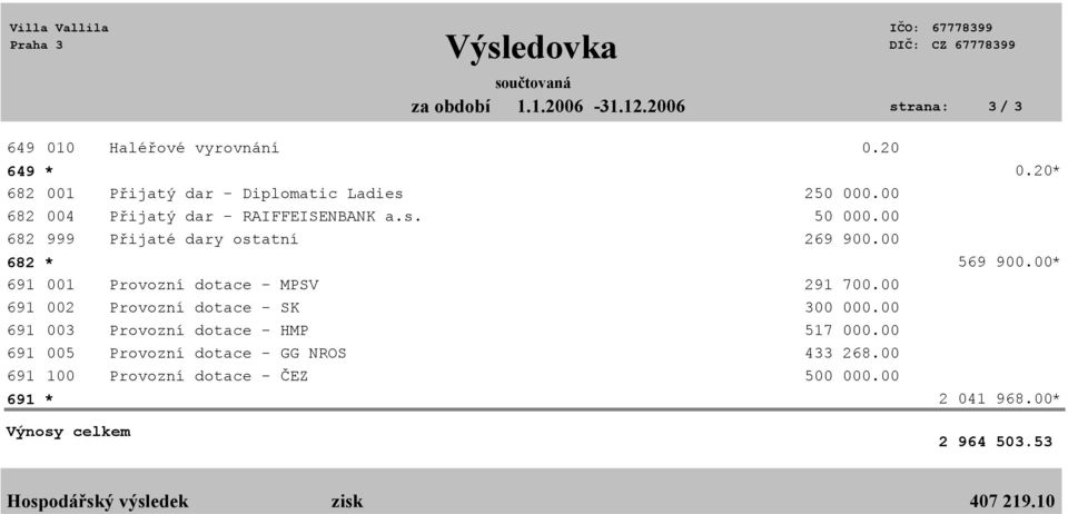 00 682 999 Přijaté dary ostatní 269 900.00 682 * 569 900.00* 691 001 Provozní dotace - MPSV 291 700.00 691 002 Provozní dotace - SK 300 000.