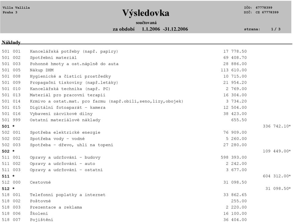 00 501 009 Propagační tiskoviny (např.letáky) 21 954.20 501 010 Kancelářská technika (např. PC) 2 769.00 501 013 Materiál pro pracovní terapii 16 304.00 501 014 Krmivo a ostat.mat. pro farmu (např.