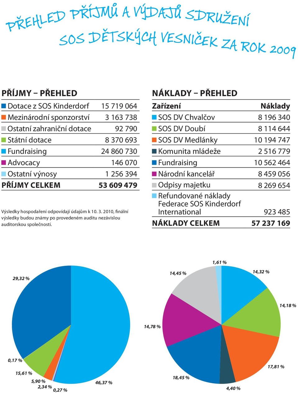 NÁKLADY přehled Zařízení Náklady SOS DV Chvalčov 8 196 340 SOS DV Doubí 8 114 644 SOS DV Medlánky 10 194 747 Komunita mládeže 2 516 779 Fundraising 10 562 464 Národní kancelář 8 459 056 Odpisy