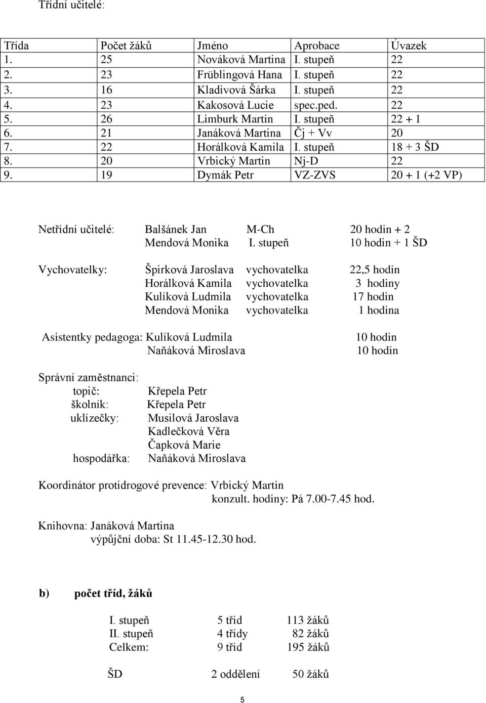 19 Dymák Petr VZ-ZVS 20 + 1 (+2 VP) Netřídní učitelé: Balšánek Jan M-Ch 20 hodin + 2 Mendová Monika I.