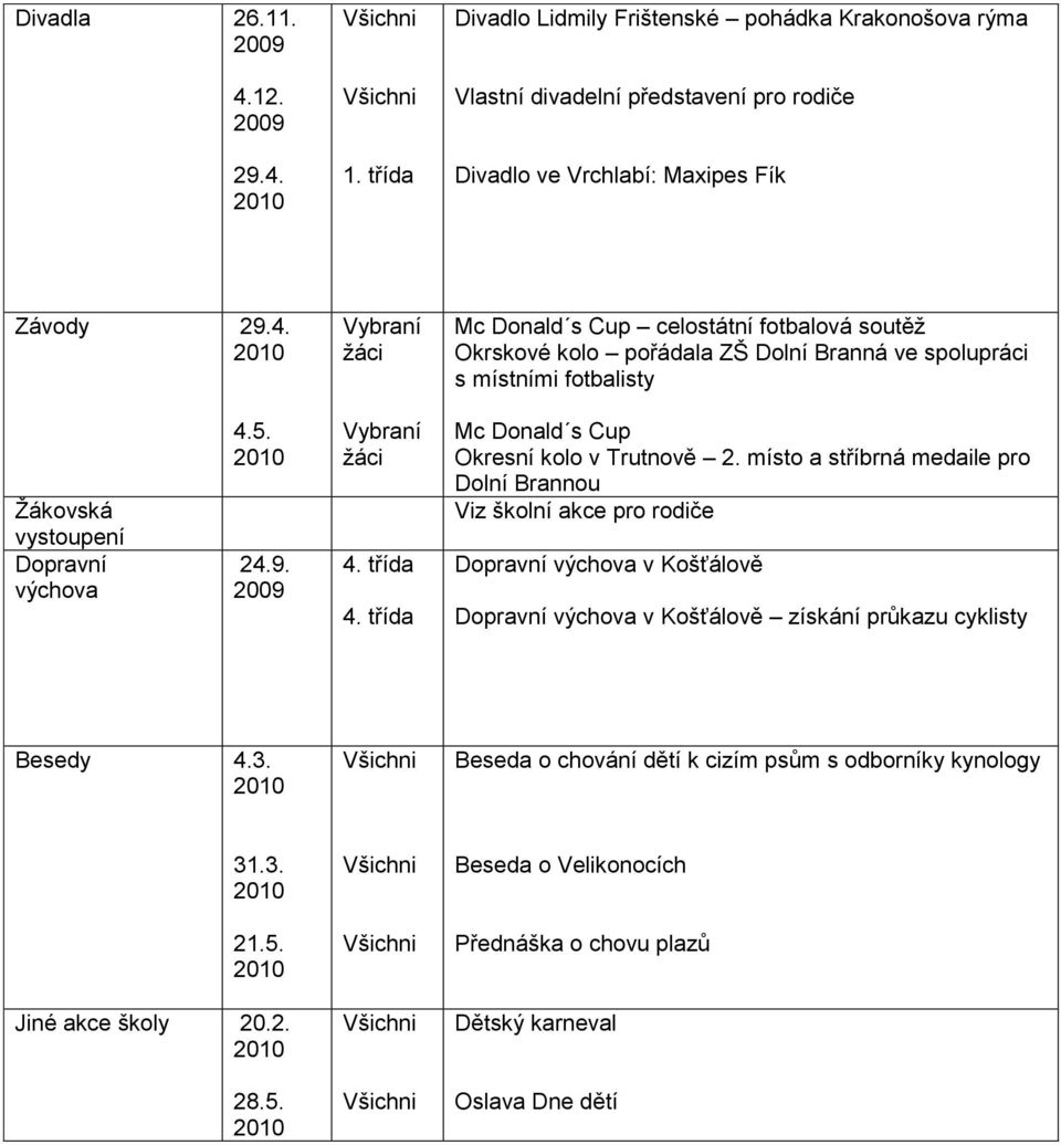 místo a stříbrná medaile pro Dolní Brannou Viz školní akce pro rodiče Dopravní výchova v Košťálově Dopravní výchova v Košťálově získání průkazu cyklisty Besedy 4.3.