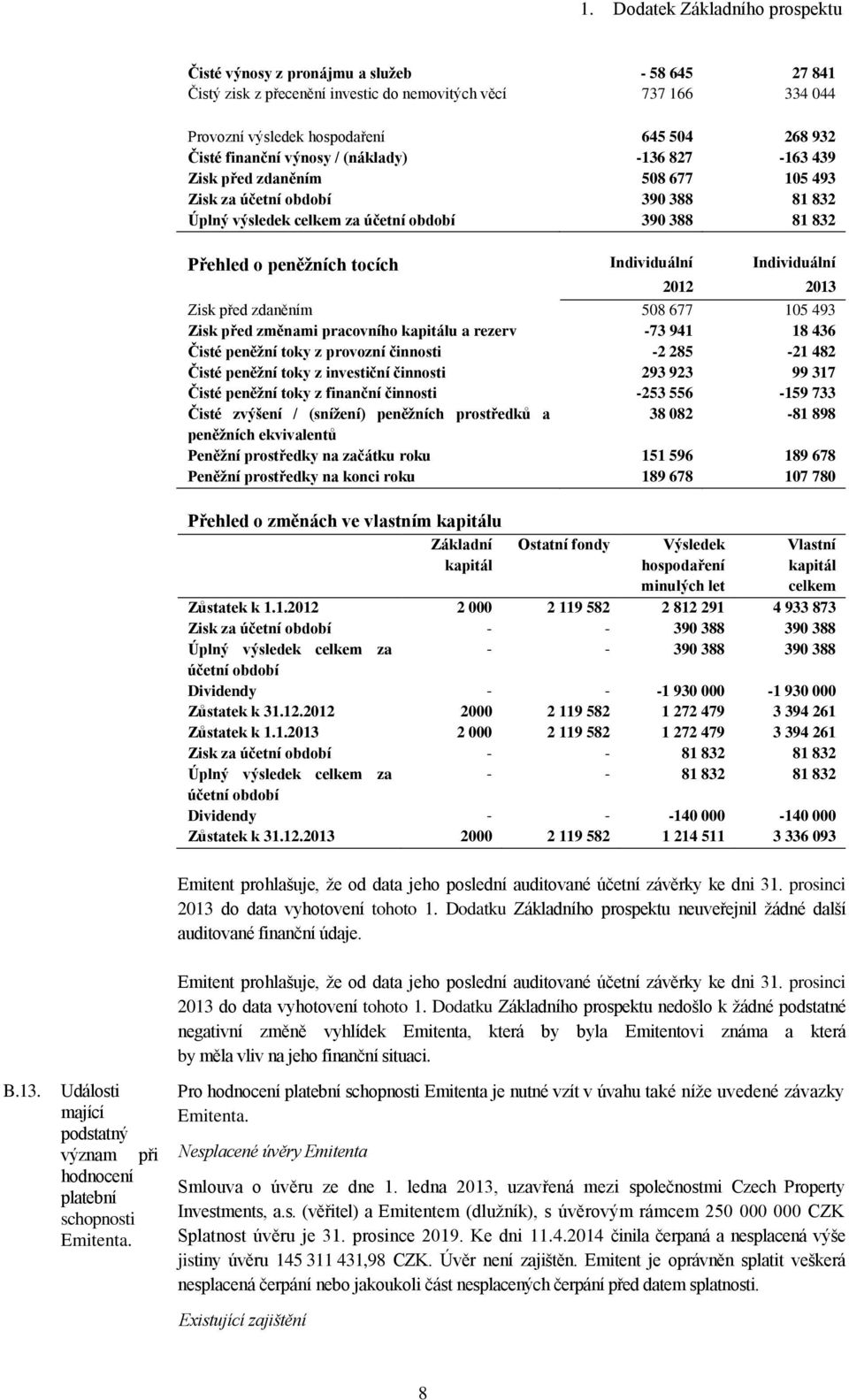 Individuální Individuální 2012 2013 Zisk před zdaněním 508 677 105 493 Zisk před změnami pracovního kapitálu a rezerv -73 941 18 436 Čisté peněžní toky z provozní činnosti -2 285-21 482 Čisté peněžní