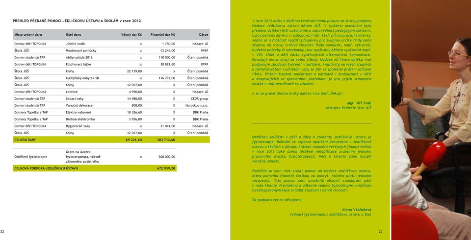 Kuchyňský nábytek SB x 116 793,00 Čtení pomáhá Škola JÚŠ Knihy 12 027,00 X Čtení pomáhá Domov dětí TOPOLKA Lednice 4 990,00 X Nadace JÚ Domov studentů TAP Sedací vaky 14 980,00 X CEDR group Domov