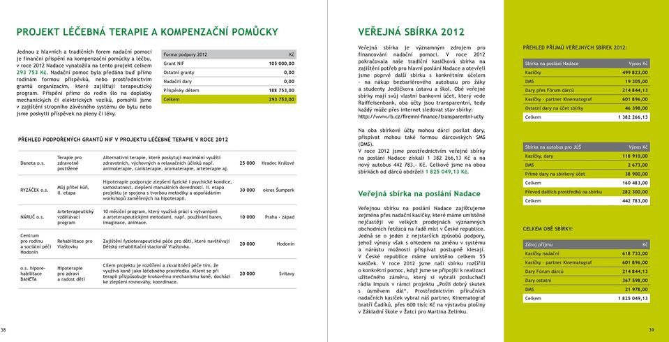 Přispění přímo do rodin šlo na doplatky mechanických či elektrických vozíků, pomohli jsme v zajištění stropního závěsného systému do bytu nebo jsme poskytli příspěvek na pleny či léky.