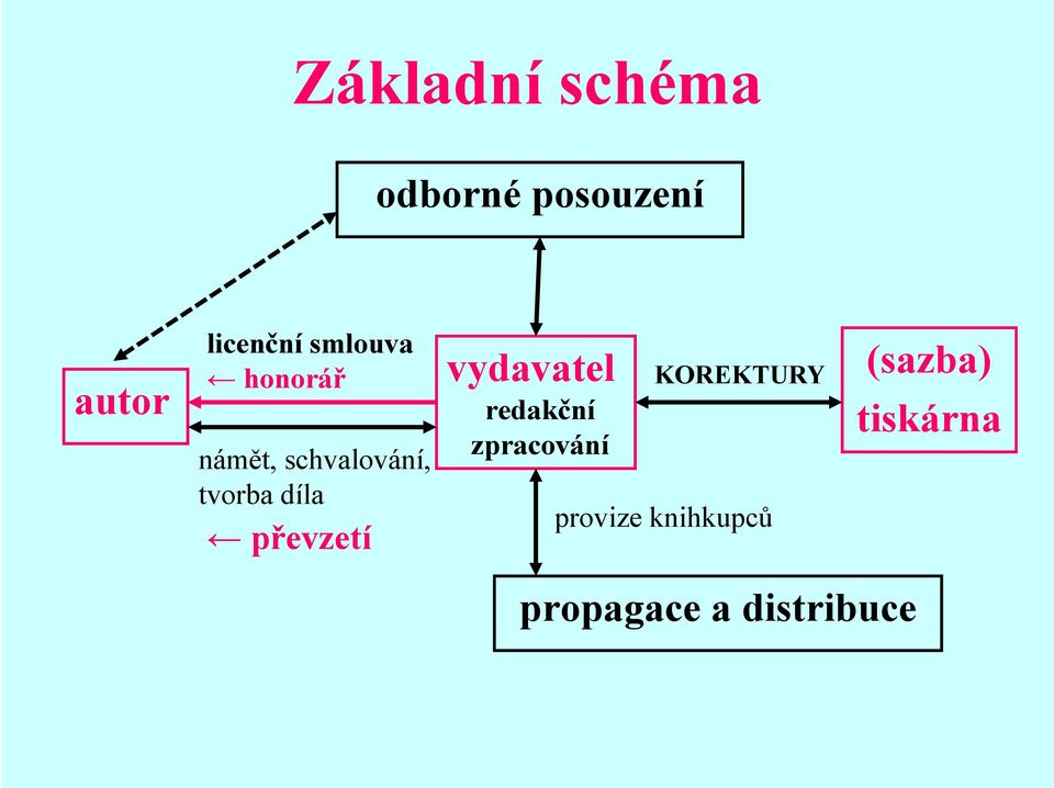 převzetí vydavatel redakční zpracování KOREKTURY