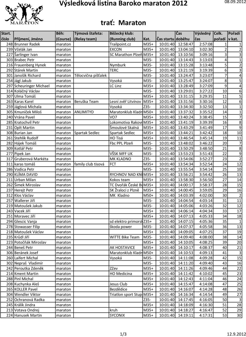 maraton M35-10:01:40 13:14:43 3:13:03 4 1 216 Frauenberg Hynek maraton Nymburk M35-10:01:40 13:15:28 3:13:48 5 2 292 Stárek Martin maraton TERC M35-10:01:40 13:21:19 3:19:39 6 3 301 Janošík Richard