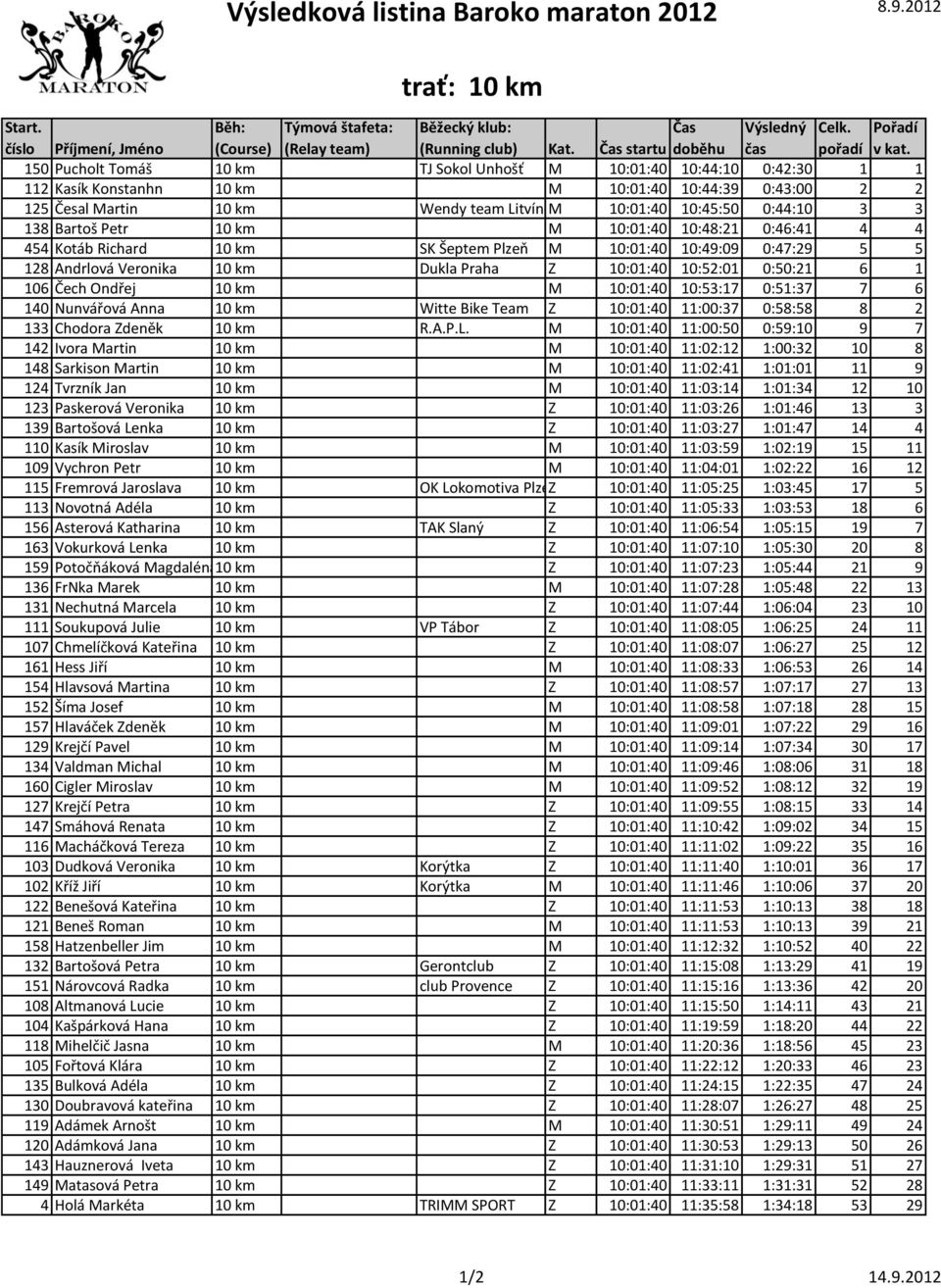 10:52:01 0:50:21 6 1 106 Čech Ondřej 10 km M 10:01:40 10:53:17 0:51:37 7 6 140 Nunvářová Anna 10 km Witte Bike Team Z 10:01:40 11:00:37 0:58:58 8 2 133 Chodora Zdeněk 10 km R.A.P.L.