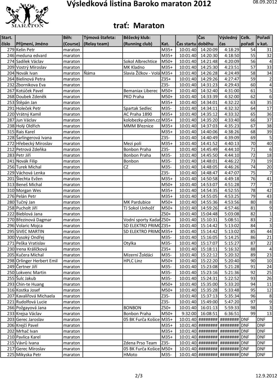 10:01:40 14:21:48 4:20:09 56 4 209 Vostrý Miroslav maraton MK Kladno M35+ 10:01:40 14:25:30 4:23:51 57 33 204 Novák Ivan maraton Ňáma Slavia Žižkov - VoláčM35+ 10:01:40 14:26:28 4:24:49 58 34 264