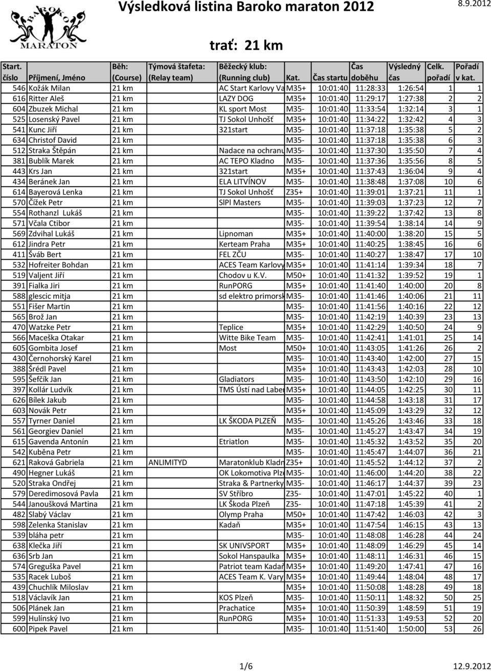 11:37:18 1:35:38 6 3 512 Straka Štěpán 21 km Nadace na ochranu M35- zvířat 10:01:40 11:37:30 1:35:50 7 4 381 Bublík Marek 21 km AC TEPO Kladno M35-10:01:40 11:37:36 1:35:56 8 5 443 Krs Jan 21 km