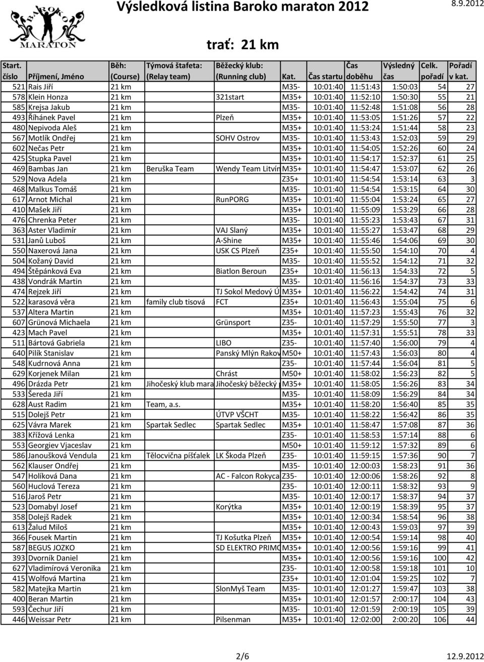 21 km M35+ 10:01:40 11:54:05 1:52:26 60 24 425 Stupka Pavel 21 km M35+ 10:01:40 11:54:17 1:52:37 61 25 469 Bambas Jan 21 km Beruška Team Wendy Team LitvínovM35+ 10:01:40 11:54:47 1:53:07 62 26 529